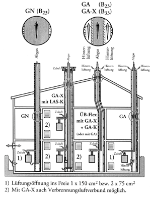 Bild 3: Möglichkeiten der Abgasführung eines Gas-Brennwertgerätes im raumluftabhängigen Betrieb.