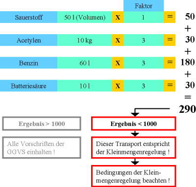 Abbildung 2: Berechnung eines Transportes mit Einhaltung der Höchstmengen der Rn. 10011.
