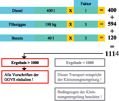 Abbildung 3: Berechnung eines Versorgungstransportes bei dem die Höchstmengen der Rn. 10011 überschritten werden.