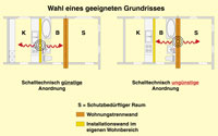 Baulicher Schallschutz fängt bei der Planung an