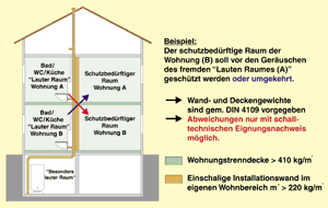 Bild 1: Schutzziele der DIN 4109.