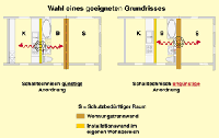Bild 2: Wahl eines geeigneten Grundrisses.