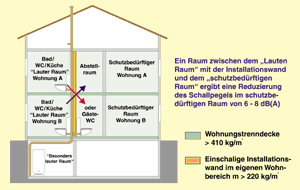 Bild 3: Schalltechnische Optimierung der Grundrisse.
