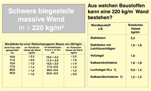 Bild 5: Ermittlung der Wanddicke einer Installationswand mit 220 kg/m2 flächenbezogener Masse.