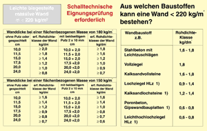 Bild 6: Ermittlung der Wanddicke einer Installationswand mit 180/150 kg/m2 flächenbezogener Masse.