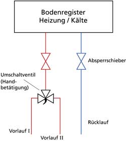 Anschlußdetail eines Bodenregisters.