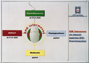 Schwerpunkt "SHK Intermoves"
