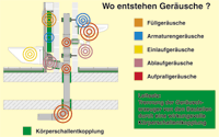 Baulicher Schallschutz fängt bei der Planung an