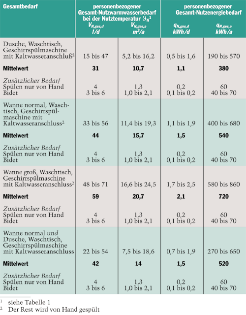 Der Nutzenergiebedarf für die Trinkwassererwärmung und der Energieaufwand für die Nutzenübergabe