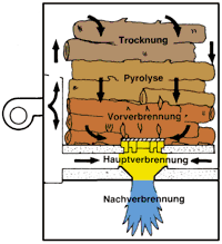 Bild 1: Holzvergaser-Heizkessel nach dem Prinzip des unteren Abbrandes.
