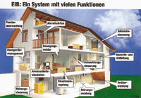 Bussysteme in Varianten