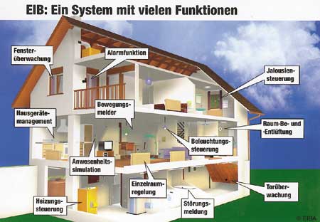 Bild 1: Bussysteme, wie der EIB, präsentieren sich als maßgeschneidertes System mit vielen Funktionen (Foto: Deutsche EIBA).