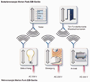 Bild 5: Die netz- oder batterieversorgten Funk-EIB-Geräte vereinfachen die Integration der Gebäudesystemtechnik in bestehende Installationen (Foto: Merten).