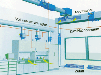 Ein geschlossener Regelkreis mit aufgeschalteter Leittechnik auf "LABCONTROL"-Basis.