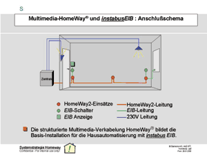 Obligatorisch wird die Kommunikationsleitung in jeden Raum geführt. Von der Ebene aus, in der üblicherweise Steckdosen und Datenschnittstellen installiert sind, wird die EIB-Leitung als Stichleitung zu entsprechenden EIB-Komponenten geführt. Während die eine UP-Dose einen Multimedia-Anschluss bietet, kann eine andere auch lediglich eine Kabelschleife beinhalten, die bis zu einer Nutzungsänderung des Raumes unberührt bleibt.