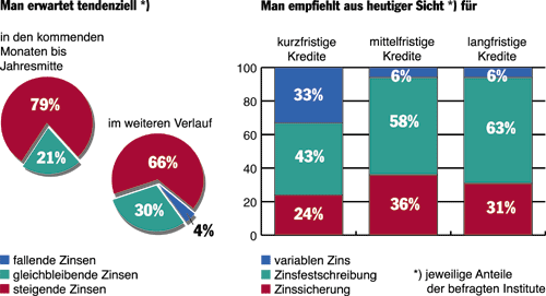 Die Zinsen steigen wieder