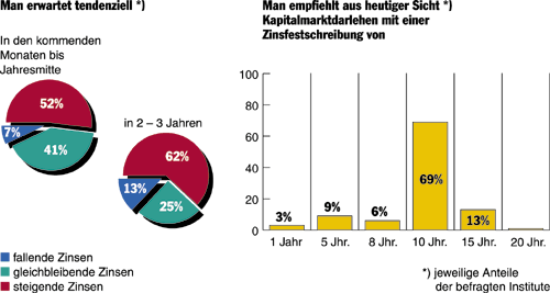 Die Zinsen steigen wieder