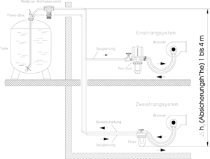 Bild 4: Installationsbeispiel mit Membran-Antiheberventil "Oilstop V": Einstrangsystem mit Kombination aus Heizölfilter und -entlüfter ("Toc-Duo") bzw. Zweistrangsystem mit Rücklaufleitung und Heizölfilter "Oilpur".