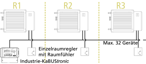 Neue Wege bei der Regelung von Luftbehandlungsanlagen