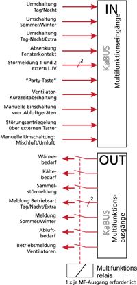 Bild 7: Je Eingang oder Ausgang kann ein definierter Betriebsparameter übertragen werden.