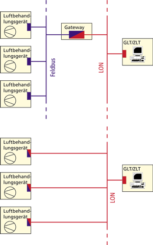 Bild 8: Art und Menge der auszutauschenden Daten ist entscheidend für den Einsatz eines Gateways oder einzelner Schnittstellen je Gerät.