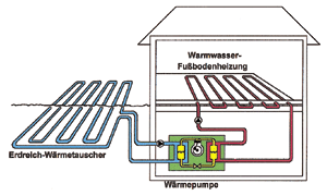 Bild 1: Schema einer Wärmepumpenanlage mit Erdwärmekollektor.