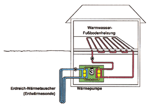Bild 2: Schema einer Wärmepumpenanlage mit Erdwärmesonde.