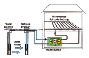 Bild 3: Schema einer Wärmepumpenanlage mit Grundwasser als Wärmequelle.