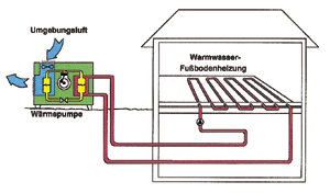 Bild 4: Schema einer Wärmepumpenanlage mit Luft als Wärmequelle.