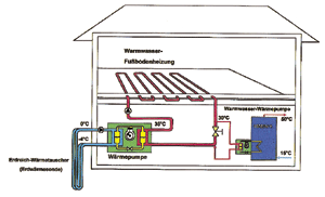 Bild 6: Schema einer Warmwasserwärmepumpe mit Heizungsrücklauf als Wärmequelle.