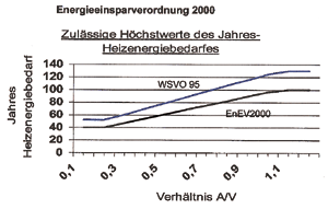 Bild 9: Die Hauptanforderung der EnEV liegt in der Begrenzung des jährlichen Endenergiebedarfes in Abhängigkeit vom A/V-Verhältnis.