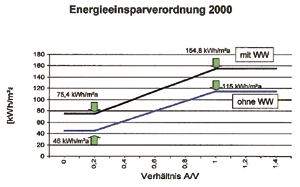 Bild 10: Maximal zulässiger Jahres-Primärenergiebedarf.