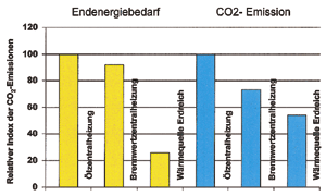 Bild 11: Vergleich Endenergiebedarf und CO2-Emission als Musterrechnung. (Quelle: Gemis)