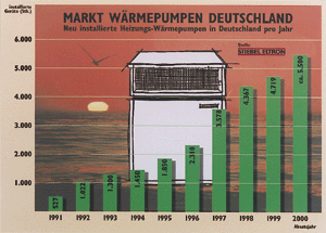 Zahl der installierten Wärmepumpen.
