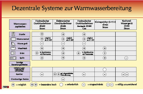 Auswahl und Bewertungskriterien