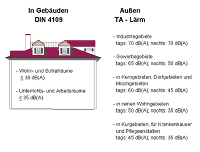 Bild 3: Zulässige Schalldruckpegel gemäß DIN 4109 und TALärm.
