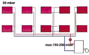 Bild 9: Die Differenzdrücke für Thermostatventile sollten sich zwischen 50 und max. 200 mbar bewegen.