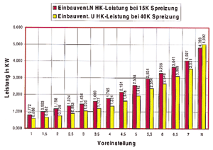 Bild 11: Voreinstellbereich bei 0,1 bar mit je 14 Voreinstellwerten.