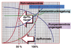 Bild 13: Vereinfachte Darstellung von Druckverteilung, Pumpen- u. Rohrnetzkennlinie.