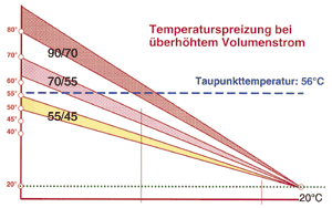Bild 12: Je kleiner die Temperaturspreizung wird, umso mehr wird der Brennwerteffekt eingeschränkt.