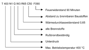 Bild 6: Kennzeichnung eines Schornsteins nach DIN 18160, Entwurf.