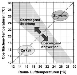 Bild 1a: Behaglichkeitsfeld in Abhängigkeit von der Oberflächen- und Lufttemperatur.