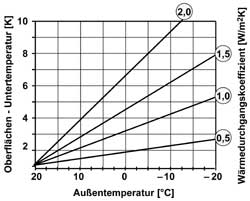 Bild 4: Oberflächenuntertemperaturen für verschiedene Wärmedurchgangskoeffizienten und Außentemperaturen.