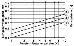 Bild 6a: Fallluftgeschwindigkeit der Raumluft bei unterschiedlichen Fensterhöhen.