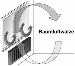 Bild 7: Gewünschte Raumluftwalze im Raum durch Positionierung des Heizkörpers.