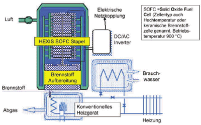 Bild 2: Prinzip der Sulzer-Hexis-SOFC-KWK-Anlage (Quelle: Sulzer-Hexis).