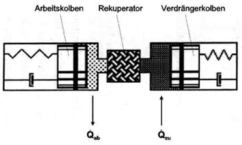 Bild 4: Funktionsschema des Stirling-Wärmeprozesses.