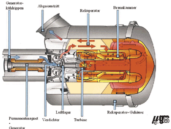 Bild 8: Querschnitt Capstone Kleingasturbine (Quelle: Fa. GAS).