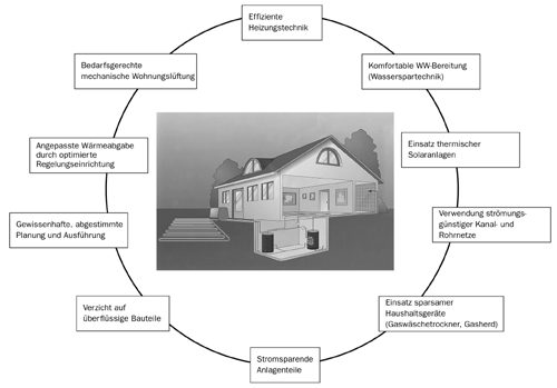 SHK-Komponenten für das Niedrigenergiehaus (NEH)Bild als PDF-Datei laden (31 KB)
