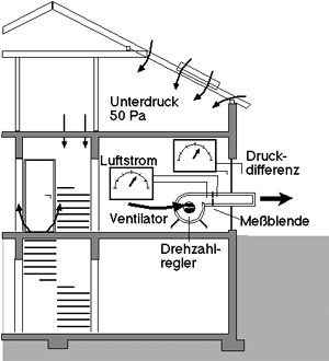 Bild 1: Luftdichtigkeitsprüfung nach dem Blower Door Verfahren. (Bild: RWE Energie AG)